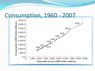Consumption, 1960 - 2007
 