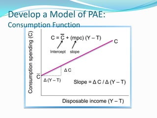 Develop a Model of PAE:
Consumption Function
Disposable income (Y – T)
Consumptionspending(C)
C
C = C + (mpc) (Y – T)
Δ (Y – T)
Δ C
C
Intercept
Slope = Δ C / Δ (Y – T)
slope
 