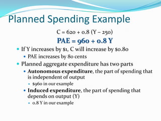 Planned Spending Example
C = 620 + 0.8 (Y – 250)
PAE = 960 + 0.8 Y
 If Y increases by $1, C will increase by $0.80
 PAE increases by 80 cents
 Planned aggregate expenditure has two parts
 Autonomous expenditure, the part of spending that
is independent of output
 $960 in our example
 Induced expenditure, the part of spending that
depends on output (Y)
 0.8 Y in our example
 