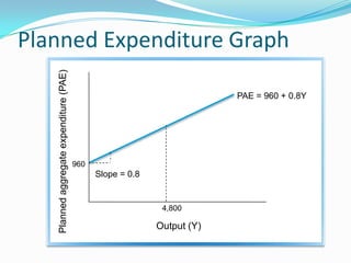 Planned Expenditure Graph
Output (Y)
Plannedaggregateexpenditure(PAE)
960
PAE = 960 + 0.8Y
Slope = 0.8
4,800
 