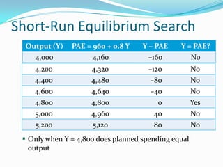 Short-Run Equilibrium Search
Output (Y) PAE = 960 + 0.8 Y Y – PAE Y = PAE?
4,000 4,160 –160 No
4,200 4,320 –120 No
4,400 4,480 –80 No
4,600 4,640 –40 No
4,800 4,800 0 Yes
5,000 4,960 40 No
5,200 5,120 80 No
 Only when Y = 4,800 does planned spending equal
output
 