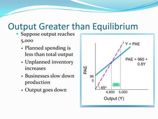 Output Greater than Equilibrium
 Suppose output reaches
5,000
 Planned spending is
less than total output
 Unplanned inventory
increases
 Businesses slow down
production
 Output goes down
PAE
Output (Y)
96
0
PAE = 960 +
0.8Y
45o
Y = PAE
4,800 5,000
 
