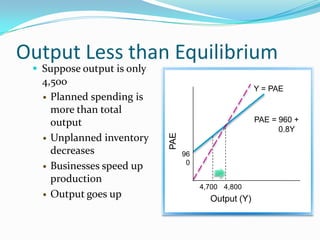 Output Less than Equilibrium
 Suppose output is only
4,500
 Planned spending is
more than total
output
 Unplanned inventory
decreases
 Businesses speed up
production
 Output goes up
PAE
Output (Y)
96
0
PAE = 960 +
0.8Y
Y = PAE
4,8004,700
 