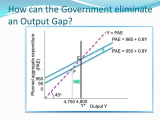 How can the Government eliminate
an Output Gap?
Output Y
Plannedaggregateexpenditure
(PAE)
960
PAE = 960 + 0.8Y
45o
Y = PAE
F
PAE = 950 + 0.8Y
95
0
4,750
E
4,800
Y*
 