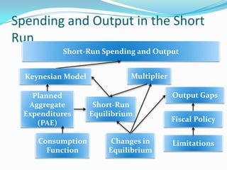 Spending and Output in the Short
Run
Short-Run Spending and Output
Planned
Aggregate
Expenditures
(PAE)
Consumption
Function
Short-Run
Equilibrium
Changes in
Equilibrium
Output Gaps
Multiplier
Fiscal Policy
Limitations
Keynesian Model
 