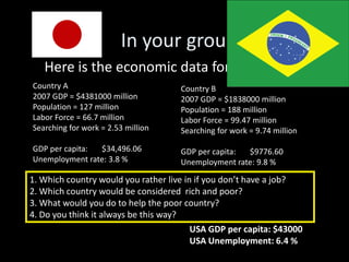 In your groups
Here is the economic data for 2 countries.
Country A
2007 GDP = $4381000 million
Population = 127 million
Labor Force = 66.7 million
Searching for work = 2.53 million

Country B
2007 GDP = $1838000 million
Population = 188 million
Labor Force = 99.47 million
Searching for work = 9.74 million

GDP per capita:
$34,496.06
Unemployment rate: 3.8 %

GDP per capita:
$9776.60
Unemployment rate: 9.8 %

1. Which country would you rather live in if you don’t have a job?
2. Which country would be considered rich and poor?
3. What would you do to help the poor country?
4. Do you think it always be this way?
USA GDP per capita: $43000
USA Unemployment: 6.4 %

 