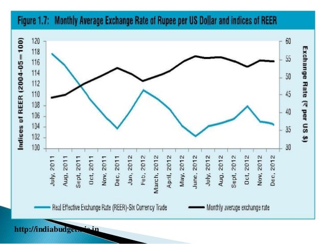 Forex reserves 2012-13