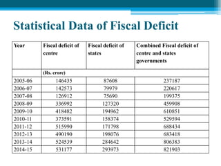 Statistical Data of Fiscal Deficit
Year Fiscal deficit of
centre
Fiscal deficit of
states
Combined Fiscal deficit of
centre and states
governments
(Rs. crore)
2005-06 146435 87608 237187
2006-07 142573 79979 220617
2007-08 126912 75690 199375
2008-09 336992 127320 459908
2009-10 418482 194962 610851
2010-11 373591 158374 529594
2011-12 515990 171798 688434
2012-13 490190 198076 683418
2013-14 524539 284642 806383
2014-15 531177 293973 821903
 