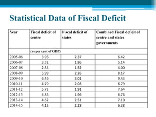 Statistical Data of Fiscal Deficit
Year Fiscal deficit of
centre
Fiscal deficit of
states
Combined Fiscal deficit of
centre and states
governments
(as per cent of GDP)
2005-06 3.96 2.37 6.42
2006-07 3.32 1.86 5.14
2007-08 2.54 1.52 4.00
2008-09 5.99 2.26 8.17
2009-10 6.46 3.01 9.43
2010-11 4.79 2.03 6.79
2011-12 5.73 1.91 7.64
2012-13 4.85 1.96 6.76
2013-14 4.62 2.51 7.10
2014-15 4.13 2.28 6.38
 