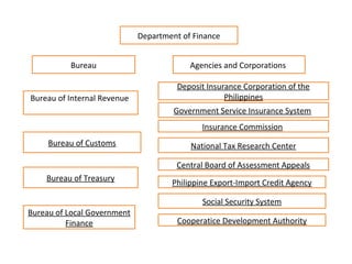 Department of Finance
Bureau
Bureau of Internal Revenue
Agencies and Corporations
Bureau of Customs
Bureau of Treasury
Bureau of Local Government
Finance
Deposit Insurance Corporation of the
Philippines
Government Service Insurance System
Insurance Commission
National Tax Research Center
Central Board of Assessment Appeals
Philippine Export-Import Credit Agency
Social Security System
Cooperatice Development Authority
 
