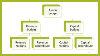 Union
budget
Revenue
budget
Revenue
receipts
Revenue
expenditure
Capital
budget
Capital
receipts
Capital
expenditure
19
 