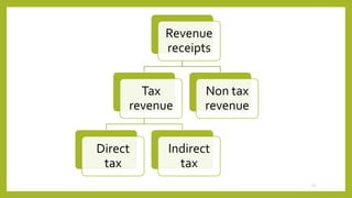 Revenue
receipts
Tax
revenue
Direct
tax
Indirect
tax
Non tax
revenue
22
 