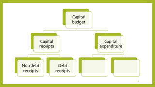 28
Capital
budget
Capital
receipts
Non debt
receipts
Debt
receipts
Capital
expenditure
 