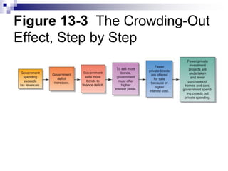 Figure 13-3 The Crowding-Out
Effect, Step by Step
 