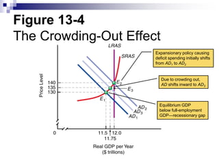 Figure 13-4
The Crowding-Out Effect
Expansionary policy causing
deficit spending initially shifts
from AD1 to AD2
Due to crowding out,
AD shifts inward to AD3
Equilibrium GDP
below full-employment
GDP—recessionary gap
 