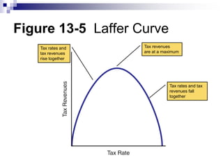 Figure 13-5 Laffer Curve
Tax rates and
tax revenues
rise together
Tax revenues
are at a maximum
Tax rates and tax
revenues fall
together
 