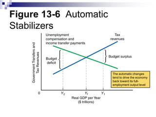 Figure 13-6 Automatic
Stabilizers
The automatic changes
tend to drive the economy
back toward its full-
employment output level
 