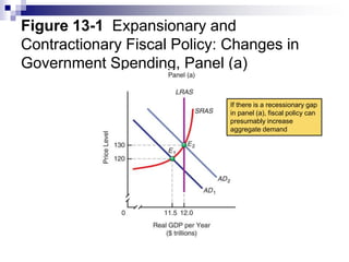 Figure 13-1 Expansionary and
Contractionary Fiscal Policy: Changes in
Government Spending, Panel (a)
If there is a recessionary gap
in panel (a), fiscal policy can
presumably increase
aggregate demand
 