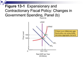 Figure 13-1 Expansionary and
Contractionary Fiscal Policy: Changes in
Government Spending, Panel (b)
If there is an inflationary gap,
fiscal policy can presumably
decrease aggregate demand
 