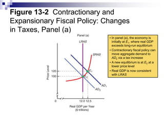 Figure 13-2 Contractionary and
Expansionary Fiscal Policy: Changes
in Taxes, Panel (a)
• In panel (a), the economy is
initially at E1, where real GDP
exceeds long-run equilibrium
• Contractionary fiscal policy can
move aggregate demand to
AD2 via a tax increase
• A new equilibrium is at E2 at a
lower price level
• Real GDP is now consistent
with LRAS
 
