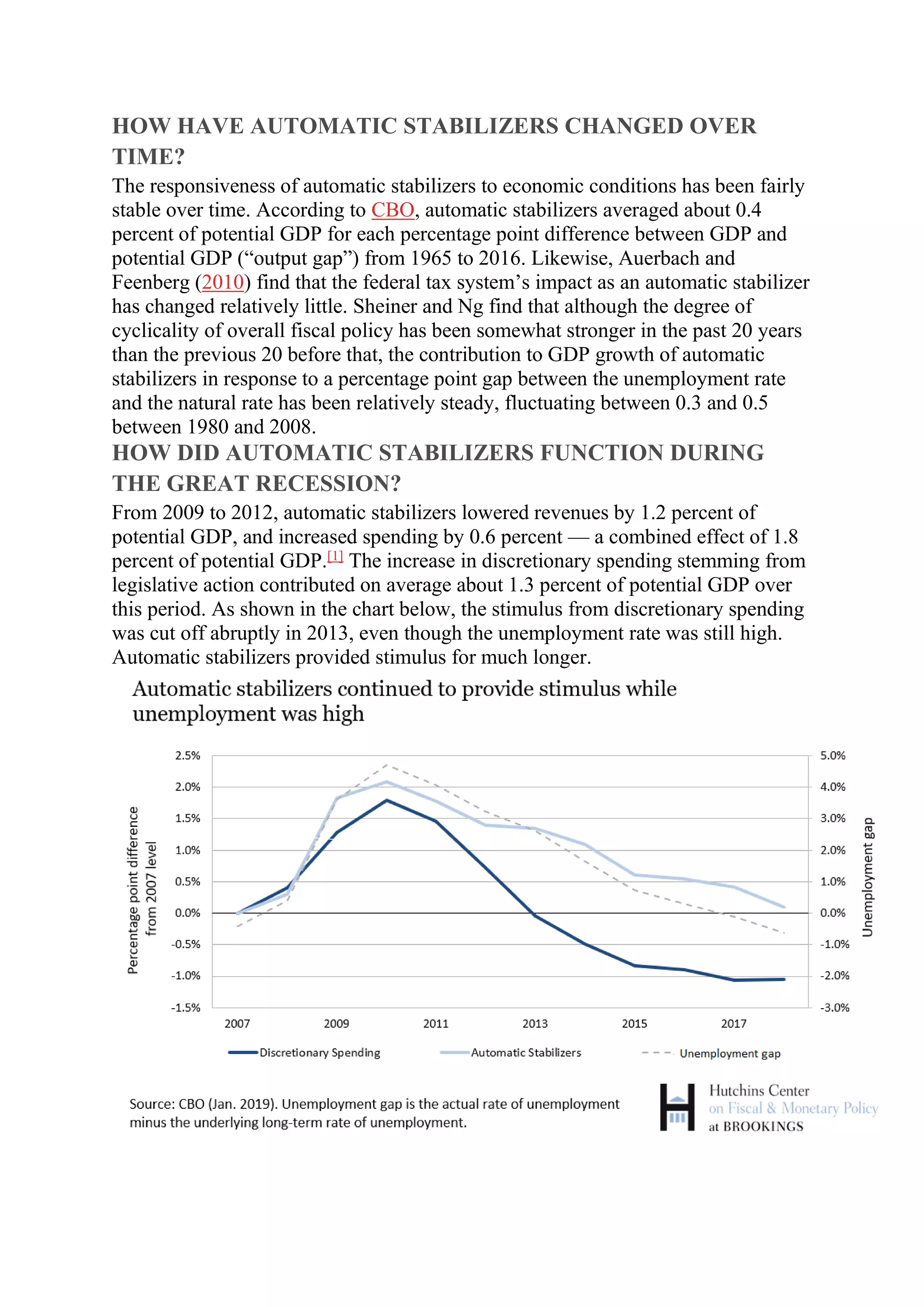 HOW HAVE AUTOMATIC STABILIZERS CHANGED OVER
TIME?
The responsiveness of automatic stabilizers to economic conditions has been fairly
stable over time. According to CBO, automatic stabilizers averaged about 0.4
percent of potential GDP for each percentage point difference between GDP and
potential GDP (“output gap”) from 1965 to 2016. Likewise, Auerbach and
Feenberg (2010) find that the federal tax system’s impact as an automatic stabilizer
has changed relatively little. Sheiner and Ng find that although the degree of
cyclicality of overall fiscal policy has been somewhat stronger in the past 20 years
than the previous 20 before that, the contribution to GDP growth of automatic
stabilizers in response to a percentage point gap between the unemployment rate
and the natural rate has been relatively steady, fluctuating between 0.3 and 0.5
between 1980 and 2008.
HOW DID AUTOMATIC STABILIZERS FUNCTION DURING
THE GREAT RECESSION?
From 2009 to 2012, automatic stabilizers lowered revenues by 1.2 percent of
potential GDP, and increased spending by 0.6 percent — a combined effect of 1.8
percent of potential GDP.[1]
The increase in discretionary spending stemming from
legislative action contributed on average about 1.3 percent of potential GDP over
this period. As shown in the chart below, the stimulus from discretionary spending
was cut off abruptly in 2013, even though the unemployment rate was still high.
Automatic stabilizers provided stimulus for much longer.
 
