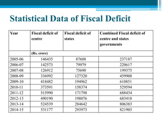 Statistical Data of Fiscal Deficit
Year Fiscal deficit of
centre
Fiscal deficit of
states
Combined Fiscal deficit of
centre and states
governments
(Rs. crore)
2005-06 146435 87608 237187
2006-07 142573 79979 220617
2007-08 126912 75690 199375
2008-09 336992 127320 459908
2009-10 418482 194962 610851
2010-11 373591 158374 529594
2011-12 515990 171798 688434
2012-13 490190 198076 683418
2013-14 524539 284642 806383
2014-15 531177 293973 821903
 