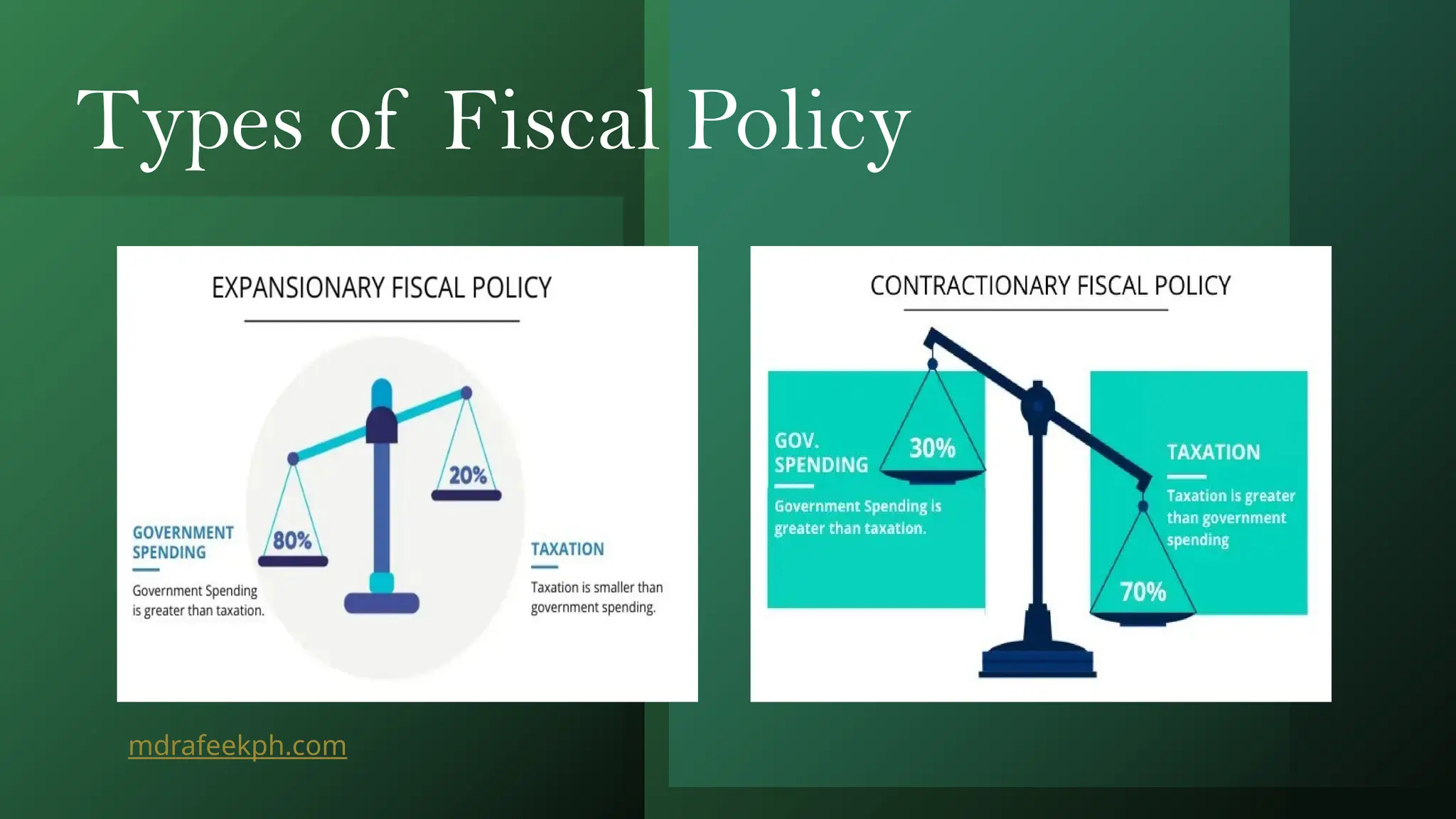 Types of Fiscal Policy
mdrafeekph.com
 