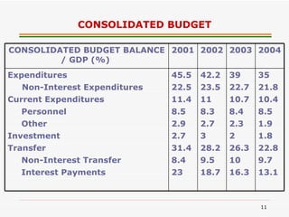 CONSOLIDATED BUDGET 35 21.8 10.4 8.5 1.9 1.8 22.8 9.7 13.1   39 22.7 10.7 8.4 2.3 2 26.3 10 16.3   42.2 23.5 11 8.3 2.7 3 28.2 9.5 18.7   45.5 22.5 11.4 8.5 2.9 2.7 31.4 8.4 23   Expenditures Non-Interest Expenditures Current Expenditures Personnel Other Investment Transfer Non-Interest Transfer Interest Payments   2004 2003 2002 2001 CONSOLIDATED BUDGET BALANCE / GDP (%)   