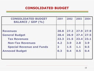 CONSOLIDATED BUDGET 27.9 27.5 23.1 3.9 0.5 0.4   27.9 27.4 23.4 2.8 1.1 0.5   27.2 26.9 21.5 3.9 1.5 0.4   28.8 28.4 22.3 4.2 2 0.3   Revenues General Budget Tax Revenues Non-Tax Revenues Special Revenue and Funds Annexed Budget   2004 2003 2002 2001 CONSOLIDATED BUDGET BALANCE / GDP (%) 
