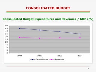 CONSOLIDATED BUDGET Consolidated Budget Expenditures and Revenues / GDP (%) 