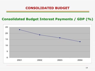 CONSOLIDATED BUDGET Consolidated Budget Interest Payments / GDP (%) 