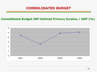 CONSOLIDATED BUDGET Consolidated Budget IMF-Defined Primary Surplus / GDP (%) 