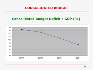 CONSOLIDATED BUDGET Consolidated Budget Deficit / GDP (%) 