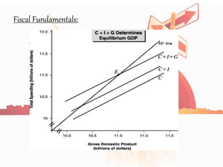 Fiscal Fundamentals:
 