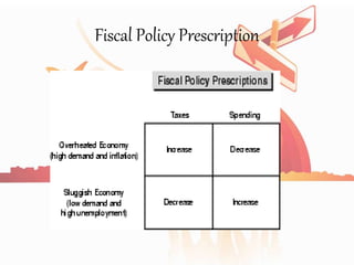 Fiscal Policy Prescription
 