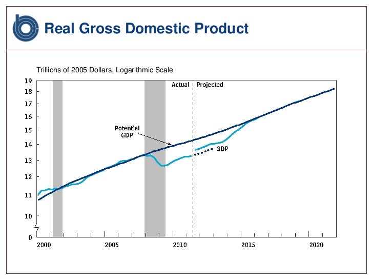 Charts from CBO's testimony on Confronting the Nation's Fiscal Policy Challenges Slide 2