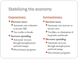 Stabilizing the economy
Expansionary Contractionary
Decrease taxes
Automatic rate reduction
as income falls
Tax credits or breaks
Increase spending
Automatic increase
through unemployment
and food stamps
Discretionary programs
Increase taxes
Automatic rate increase as
income rises
Tax hikes or elimination of
loop holes and breaks
Decrease spending
Automatic decrease
through unemployment
and food stamps
Discretionary programs
 