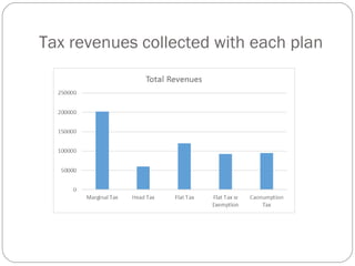 Tax revenues collected with each plan
 