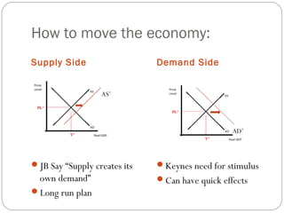 How to move the economy:
Supply Side Demand Side
JB Say “Supply creates its
own demand”
Long run plan
Keynes need for stimulus
Can have quick effects
AS’
AD’
 