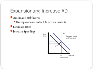 Expansionary: Increase AD
Automatic Stabilizers:
Unemployment checks + lower tax brackets
Decrease taxes
Increase Spending
 
