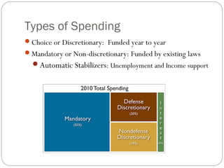 Types of Spending
Choice or Discretionary: Funded year to year
Mandatory or Non-discretionary: Funded by existing laws
Automatic Stabilizers: Unemployment and Income support
 