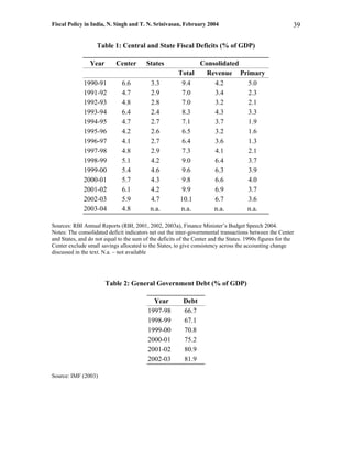 Fiscal Policy in India, N. Singh and T. N. Srinivasan, February 2004                                      39


                   Table 1: Central and State Fiscal Deficits (% of GDP)

                Year        Center       States               Consolidated
                                                        Total   Revenue Primary
              1990-91          6.6         3.3           9.4      4.2      5.0
              1991-92          4.7         2.9           7.0      3.4      2.3
              1992-93          4.8         2.8           7.0      3.2      2.1
              1993-94          6.4         2.4           8.3      4.3      3.3
              1994-95          4.7         2.7           7.1      3.7      1.9
              1995-96          4.2         2.6           6.5      3.2      1.6
              1996-97          4.1         2.7           6.4      3.6      1.3
              1997-98          4.8         2.9           7.3      4.1      2.1
              1998-99          5.1         4.2           9.0      6.4      3.7
              1999-00          5.4         4.6           9.6      6.3      3.9
              2000-01          5.7         4.3           9.8      6.6      4.0
              2001-02          6.1         4.2           9.9      6.9      3.7
              2002-03          5.9         4.7          10.1      6.7      3.6
              2003-04          4.8         n.a.          n.a.     n.a.     n.a.

Sources: RBI Annual Reports (RBI, 2001, 2002, 2003a), Finance Minister’s Budget Speech 2004.
Notes: The consolidated deficit indicators net out the inter-governmental transactions between the Center
and States, and do not equal to the sum of the deficits of the Center and the States. 1990s figures for the
Center exclude small savings allocated to the States, to give consistency across the accounting change
discussed in the text. N.a. – not available




                       Table 2: General Government Debt (% of GDP)

                                            Year          Debt
                                          1997-98         66.7
                                          1998-99         67.1
                                          1999-00         70.8
                                          2000-01         75.2
                                          2001-02         80.9
                                          2002-03         81.9

Source: IMF (2003)
 
