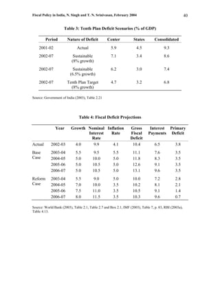 Fiscal Policy in India, N. Singh and T. N. Srinivasan, February 2004                                    40


                     Table 3: Tenth Plan Deficit Scenarios (% of GDP)

         Period        Nature of Deficit          Center            States        Consolidated
    2001-02                  Actual                 5.9              4.5                9.3
    2002-07                Sustainable              7.1              3.4                8.6
                          (8% growth)
    2002-07                Sustainable              6.2              3.0                7.4
                         (6.5% growth)
    2002-07            Tenth Plan Target            4.7              3.2                6.8
                         (8% growth)

Source: Government of India (2003), Table 2.21




                               Table 4: Fiscal Deficit Projections

               Year       Growth Nominal Inflation               Gross        Interest Primary
                                 Interest  Rate                  Fiscal      Payments Deficit
                                   Rate                          Deficit
Actual      2002-03         4.0     9.9     4.1                   10.4            6.5           3.8
Base        2003-04          5.5        9.5           5.5          11.1           7.6           3.5
Case        2004-05          5.0        10.0          5.0          11.8           8.3           3.5
            2005-06          5.0        10.5          5.0          12.6           9.1           3.5
            2006-07          5.0        10.5          5.0          13.1           9.6           3.5
Reform      2003-04          5.5        9.0           5.0          10.0           7.2           2.8
Case        2004-05          7.0        10.0          3.5          10.2           8.1           2.1
            2005-06          7.5        11.0          3.5          10.5           9.1           1.4
            2006-07          8.0        11.5          3.5          10.3           9.6           0.7

Source: World Bank (2003), Table 2.1, Table 2.7 and Box 2.1, IMF (2003), Table 7, p. 83, RBI (2003a),
Table 4.13.
 