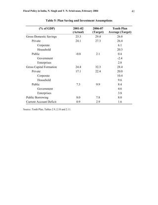 Fiscal Policy in India, N. Singh and T. N. Srinivasan, February 2004                        41


                     Table 5: Plan Saving and Investment Assumptions

               (% of GDP)                        2001-02      2006-07      Tenth Plan
                                                 (Actual)     (Target)   Average (Target)
  Gross Domestic Savings                           23.3         29.4          26.8
      Private                                      24.1         27.3          26.4
          Corporate                                                             6.1
          Household                                                           20.3
      Public                                       -0.8           2.1           0.4
          Government                                                           -2.4
          Enterprises                                                           2.8
  Gross Capital Formation                          24.4          32.3         28.4
      Private                                      17.1          22.4         20.0
          Corporate                                                           10.4
          Household                                                             9.6
      Public                                       7.3            9.9           8.4
          Government                                                            4.6
          Enterprises                                                           3.8
  Public Borrowing                                 8.0            7.8           8.0
  Current Account Deficit                          0.9            2.9           1.6

Source: Tenth Plan, Tables 2.9, 2.10 and 2.11.
 