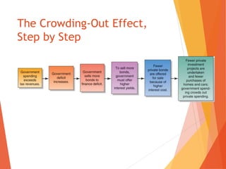 The Crowding-Out Effect, 
Step by Step 
 