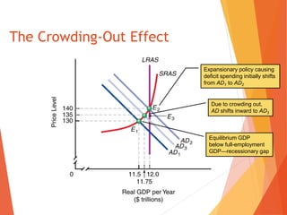 The Crowding-Out Effect 
Expansionary policy causing 
deficit spending initially shifts 
from AD1 to AD2 
Due to crowding out, 
AD shifts inward to AD3 
Equilibrium GDP 
below full-employment 
GDP—recessionary gap 
 