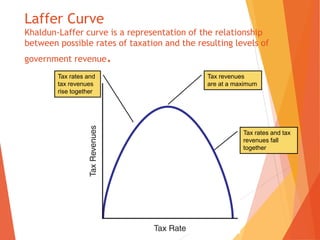 Laffer Curve 
Khaldun-Laffer curve is a representation of the relationship 
between possible rates of taxation and the resulting levels of 
government revenue. 
Tax rates and 
tax revenues 
rise together 
Tax revenues 
are at a maximum 
Tax rates and tax 
revenues fall 
together 
 