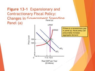 Figure 13-1 Expansionary and 
Contractionary Fiscal Policy: 
Changes in Government Spending, 
Panel (a) 
If there is a recessionary gap 
in panel (a), fiscal policy can 
presumably increase 
aggregate demand 
 