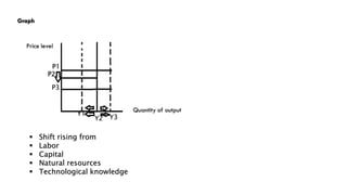 P3
P2
P1
Y1
Y2 Y3
 Shift rising from
 Labor
 Capital
 Natural resources
 Technological knowledge
 