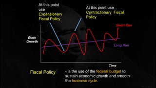 Time
Long Run
Short Run
Econ
Growth
- is the use of the federal budget to
sustain economic growth and smooth
the business cycle.
Fiscal Policy
At this point use
Contractionary Fiscal
Policy
At this point
use
Expansionary
Fiscal Policy
 